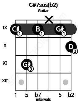 Fretboard image for the C#7sus(b2) chord on guitar frets: 9 11 9 x 9 10