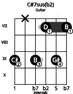 Fretboard image for the C#7sus(b2) chord on guitar frets: 9 x 9 7 9 7