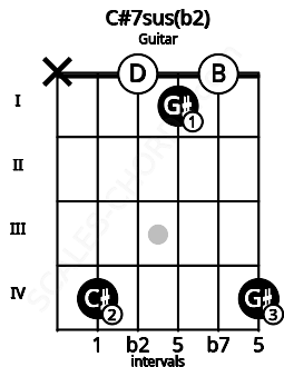 Fretboard image for the C#7sus(b2) chord on guitar frets: x 4 0 1 0 4