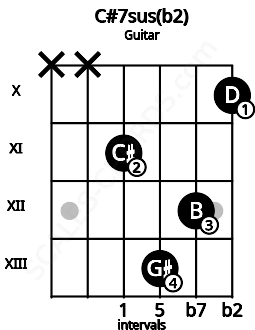 Fretboard image for the C#7sus(b2) chord on guitar frets: x x 11 13 12 10