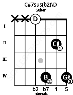 Fretboard image for the C#7sus(b2)\D chord on guitar frets: x x 0 4 2 4