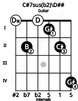 Fretboard image for the C#7sus(b2)\D## chord on guitar frets: 0 2 0 1 2 4