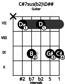 Fretboard image for the C#7sus(b2)\D## chord on guitar frets: x 7 9 7 9 9