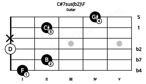 Fretboard image for the C#7sus(b2)\F chord on guitar frets: 1 2 0 x 2 4