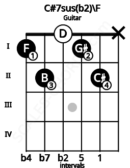 Fretboard image for the C#7sus(b2)\F chord on guitar frets: 1 2 0 1 2 x