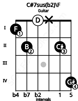 Fretboard image for the C#7sus(b2)\F chord on guitar frets: 1 2 0 x 2 4