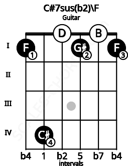 Fretboard image for the C#7sus(b2)\F chord on guitar frets: 1 4 0 1 0 1
