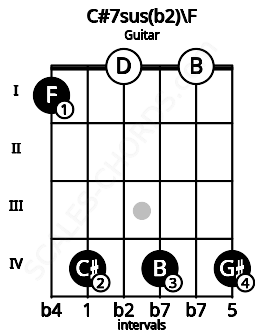 Fretboard image for the C#7sus(b2)\F chord on guitar frets: 1 4 0 4 0 4