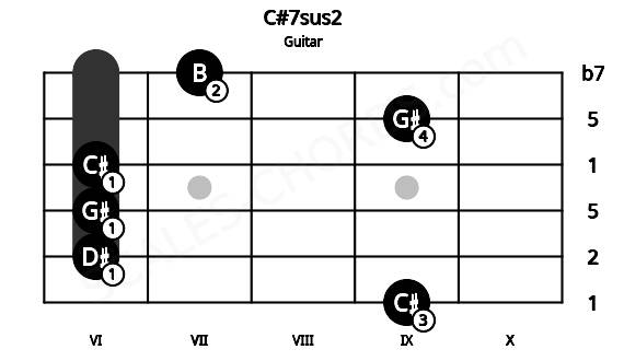 Fretboard image for the C#7sus2 chord on guitar frets: 9 6 6 6 9 7