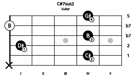 Fretboard image for the C#7sus2 chord on guitar frets: x 4 1 4 0 4
