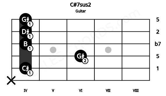 Fretboard image for the C#7sus2 chord on guitar frets: x 4 6 4 4 4