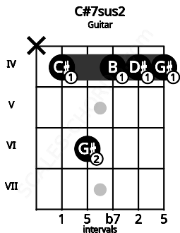 Fretboard image for the C#7sus2 chord on guitar frets: x 4 6 4 4 4