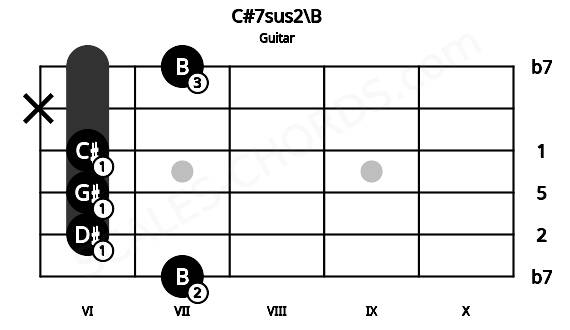 Fretboard image for the C#7sus2\B chord on guitar frets: 7 6 6 6 x 7