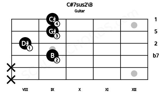 Fretboard image for the C#7sus2\B chord on guitar frets: x x 9 8 9 9