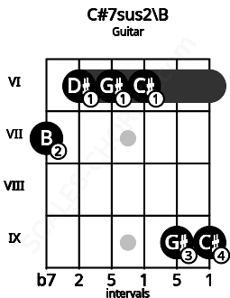 Fretboard image for the C#7sus2\B chord on guitar frets: 7 6 6 6 9 9