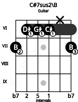 Fretboard image for the C#7sus2\B chord on guitar frets: 7 6 6 6 x 7
