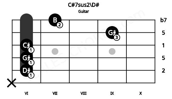 Fretboard image for the C#7sus2\D# chord on guitar frets: x 6 6 6 9 7