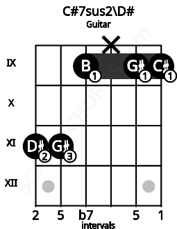 Fretboard image for the C#7sus2\D# chord on guitar frets: 11 11 9 x 9 9