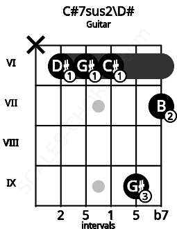 Fretboard image for the C#7sus2\D# chord on guitar frets: x 6 6 6 9 7