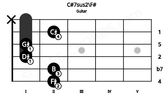 Fretboard image for the C#7sus2\F# chord on guitar frets: 2 2 1 1 2 x