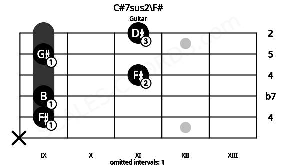 Fretboard image for the C#7sus2\F# chord on guitar frets: x 9 9 11 9 11