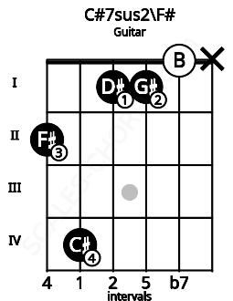 Fretboard image for the C#7sus2\F# chord on guitar frets: 2 4 1 1 0 x