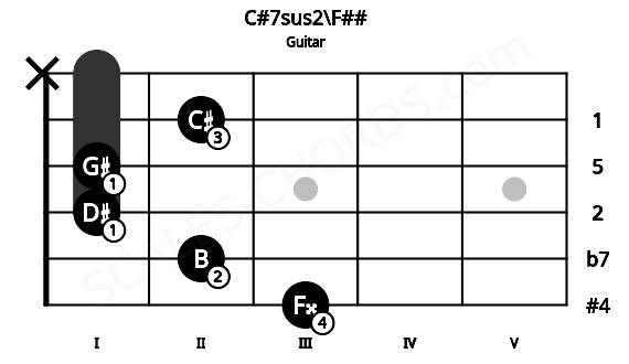 Fretboard image for the C#7sus2\F## chord on guitar frets: 3 2 1 1 2 x
