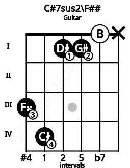 Fretboard image for the C#7sus2\F## chord on guitar frets: 3 4 1 1 0 x
