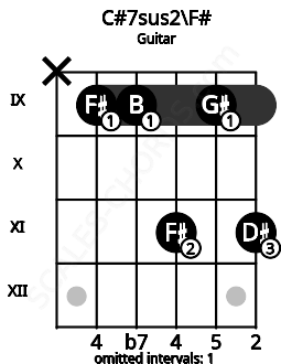 Fretboard image for the C#7sus2\Gb chord on guitar frets: x 9 9 11 9 11