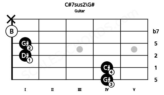 Fretboard image for the C#7sus2\G# chord on guitar frets: 4 4 1 1 0 x