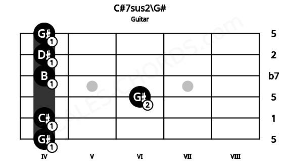 Fretboard image for the C#7sus2\G# chord on guitar frets: 4 4 6 4 4 4