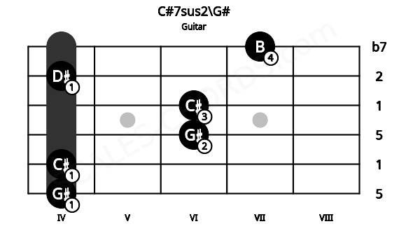 Fretboard image for the C#7sus2\G# chord on guitar frets: 4 4 6 6 4 7