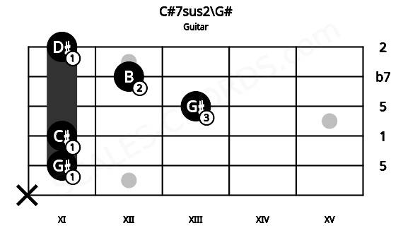 Fretboard image for the C#7sus2\G# chord on guitar frets: x 11 11 13 12 11