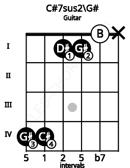 Fretboard image for the C#7sus2\G# chord on guitar frets: 4 4 1 1 0 x