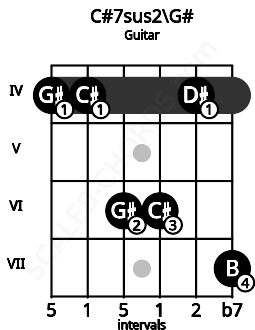 Fretboard image for the C#7sus2\G# chord on guitar frets: 4 4 6 6 4 7