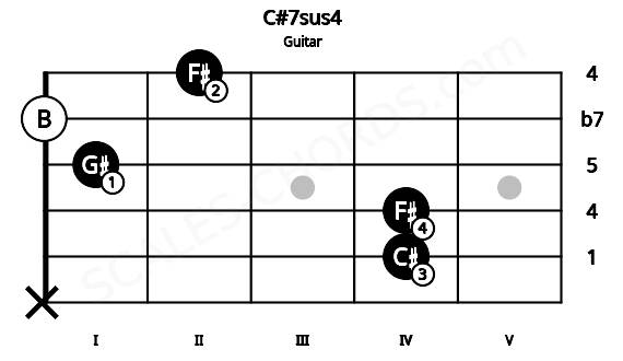 Fretboard image for the C#7sus4 chord on guitar frets: x 4 4 1 0 2