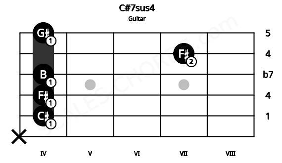 Fretboard image for the C#7sus4 chord on guitar frets: x 4 4 4 7 4