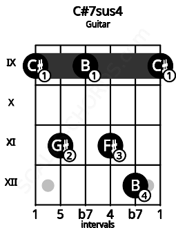 Fretboard image for the C#7sus4 chord on guitar frets: 9 11 9 11 12 9