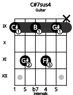 Fretboard image for the C#7sus4 chord on guitar frets: 9 11 9 11 9 x