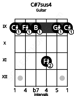 Fretboard image for the C#7sus4 chord on guitar frets: 9 9 9 11 9 9