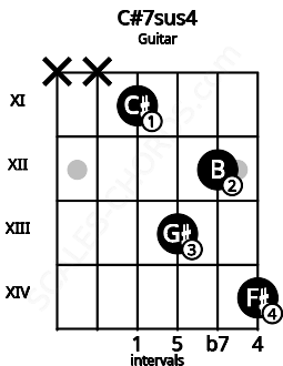 Fretboard image for the C#7sus4 chord on guitar frets: x x 11 13 12 14