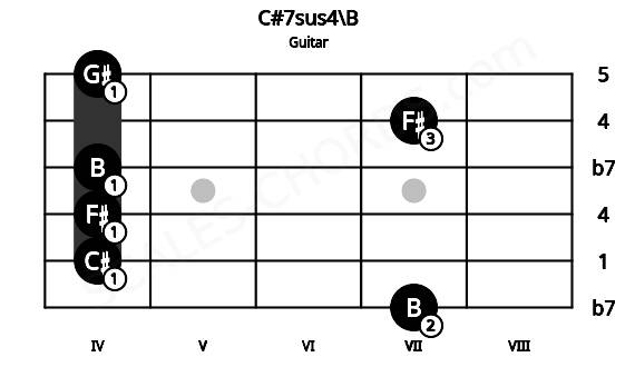 Fretboard image for the C#7sus4\B chord on guitar frets: 7 4 4 4 7 4