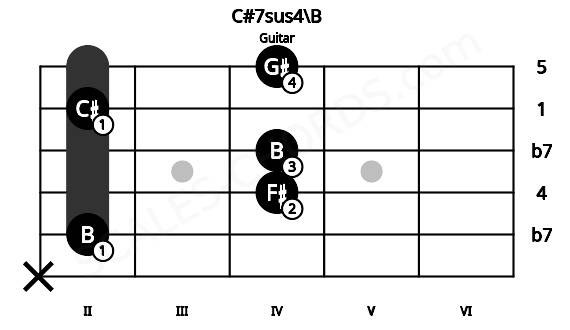 Fretboard image for the C#7sus4\B chord on guitar frets: x 2 4 4 2 4