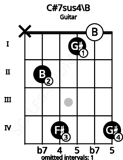 Fretboard image for the C#7sus4\B chord on guitar frets: x 2 4 1 0 4