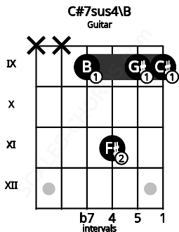 Fretboard image for the C#7sus4\B chord on guitar frets: x x 9 11 9 9