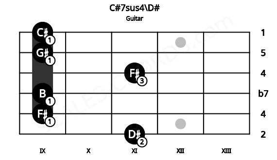Fretboard image for the C#7sus4\D# chord on guitar frets: 11 9 9 11 9 9