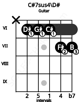 Fretboard image for the C#7sus4\D# chord on guitar frets: x 6 6 6 7 7