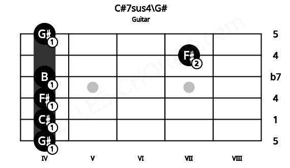 Fretboard image for the C#7sus4\G# chord on guitar frets: 4 4 4 4 7 4