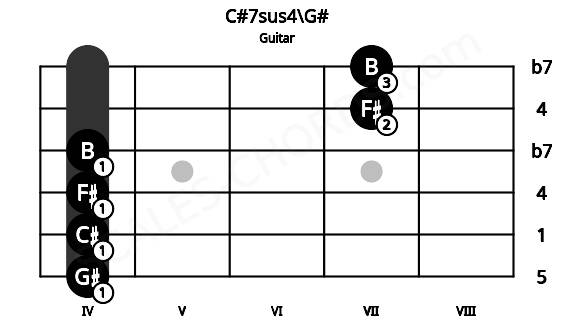 Fretboard image for the C#7sus4\G# chord on guitar frets: 4 4 4 4 7 7