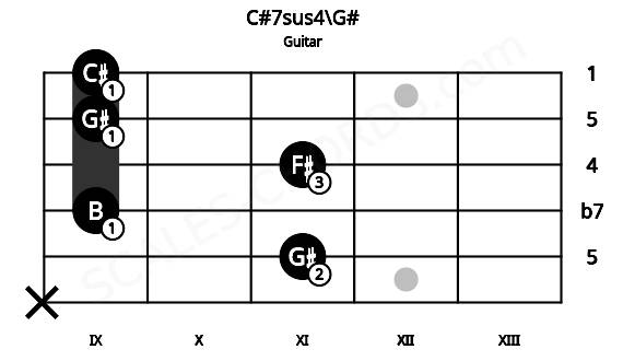 Fretboard image for the C#7sus4\G# chord on guitar frets: x 11 9 11 9 9